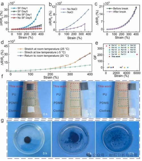 基于聚乙烯醇/丝素蛋白/石墨烯水凝胶的柔性传感器及其在先进可穿戴电子产品中的应用